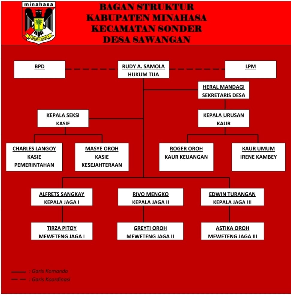 Bagan Struktur Organisasi Desa Sawangan